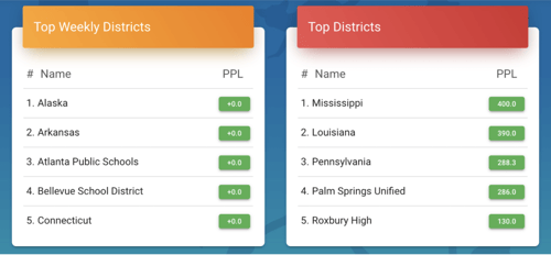 Top Weekly Schools and Districts Points Per Learner (PPL) Label